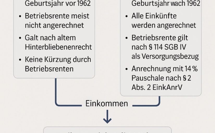 Tipp vom Rentenberater bei Witwenrente – Teil 3: Wie die Einkommensanrechnung in der Praxis berechnet wird